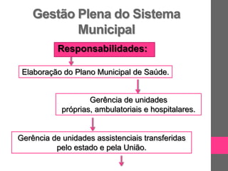Gestão Plena do Sistema
           Municipal
           Responsabilidades:

 Elaboração do Plano Municipal de Saúde.


                    Gerência de unidades
            próprias, ambulatoriais e hospitalares.


Gerência de unidades assistenciais transferidas
          pelo estado e pela União.
 