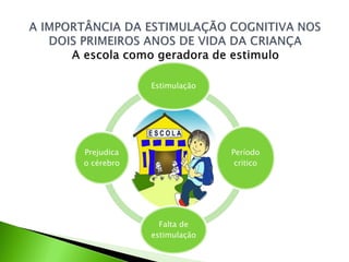 Estimulação
Período
critico
Falta de
estimulação
Prejudica
o cérebro
 