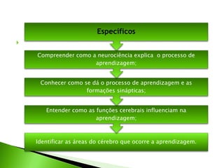 
Identificar as áreas do cérebro que ocorre a aprendizagem.
Entender como as funções cerebrais influenciam na
aprendizagem;
Conhecer como se dá o processo de aprendizagem e as
formações sinápticas;
Compreender como a neurociência explica o processo de
aprendizagem;
Específicos
 