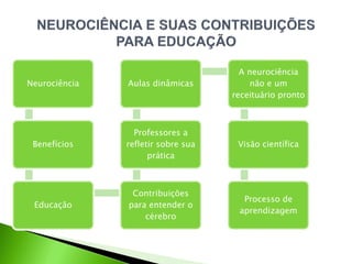 Neurociência
Benefícios
Educação
Contribuições
para entender o
cérebro
Professores a
refletir sobre sua
prática
Aulas dinâmicas
A neurociência
não e um
receituário pronto
Visão científica
Processo de
aprendizagem
 