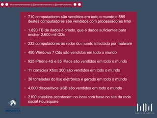 #contemaishistórias | @andredamasceno | @omelhordomkt
◦ 710 computadores são vendidos em todo o mundo e 555
destes computadores são vendidos com processadores Intel
◦ 1.820 TB de dados é criado, que é dados suficientes para
encher 2.600 mil CDs
◦ 232 computadores ao redor do mundo infectado por malware
◦ 450 Windows 7 Cds são vendidos em todo o mundo
◦ 925 iPhone 4S e 85 iPads são vendidos em todo o mundo
◦ 11 consoles Xbox 360 são vendidos em todo o mundo
◦ 38 toneladas do lixo eletrônico é gerado em todo o mundo
◦ 4.000 dispositivos USB são vendidos em todo o mundo
◦ 2100 checkins acontecem no local com base no site da rede
social Foursquare
 