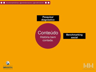 #contemaishistórias | @andredamasceno | @omelhordomkt
Conteúdo
História bem
contada.
Benchmarking
social
Pesquisa/
diagnóstico
 