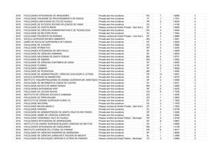 2016 FACULDADES INTEGRADAS DE ARIQUEMES Privada sem fins lucrativos RO 7 1.6698 2
2016 FACULDADE PIAUIENSE DE PROCESSAMENTO DE DADOS Privada sem fins lucrativos PI 1 1.7331 2
2016 FACULDADES UNIFICADAS DE FOZ DO IGUAÇU Privada com fins lucrativos PR 2 1.8035 2
2016 FACULDADE DE ESTUDOS SOCIAIS APLICADOS DE VIANA Privada sem fins lucrativos ES 1 1.4180 2
2016 FACULDADE DE HORTOLÂNDIA Pessoa Jurídica de Direito Privado - Sem fins lucrativos - FundaçãoSP 3 1.8626 2
2016 FACULDADE DE CIÊNCIAS ADMINISTRATIVAS E DE TECNOLOGIA Privada sem fins lucrativos RO 4 1.8492 2
2016 FACULDADE DE BELFORD ROXO Privada sem fins lucrativos RJ 2 1.7944 2
2016 FACULDADE PRUDENTE DE MORAES Pessoa Jurídica de Direito Privado - Com fins lucrativos - Sociedade CivilSP 3 1.8666 2
2016 ESCOLA SUPERIOR EM MEIO AMBIENTE Privada sem fins lucrativos MG 1 1.5081 2
2016 UNIÃO DE ESCOLAS SUPERIORES DA FUNESO Privada sem fins lucrativos PE 9 1.6930 2
2016 FACULDADE DE JUSSARA Privada com fins lucrativos GO 3 1.5965 2
2016 FACULDADE AFIRMATIVO Privada com fins lucrativos MT 3 1.4252 2
2016 FACULDADES INTEGRADAS DE SÃO PAULO Privada sem fins lucrativos SP 3 1.5829 2
2016 FACULDADE DE CIÊNCIAS HUMANAS Privada sem fins lucrativos SP 3 1.8004 2
2016 FACULDADE SALESIANA DE SANTA TERESA Privada sem fins lucrativos MS 2 1.8751 2
2016 FACULDADE DE SABARÁ Privada sem fins lucrativos MG 2 1.5952 2
2016 FACULDADE DE CIÊNCIAS CONTÁBEIS DE ASSIS Privada sem fins lucrativos SP 1 1.8000 2
2016 FACULDADE FLEMING Privada sem fins lucrativos SP 5 1.9155 2
2016 FACULDADE GAMMON Privada sem fins lucrativos SP 2 1.8939 2
2016 FACULDADE DE PEDAGOGIA Privada sem fins lucrativos MS 1 1.4282 2
2016 FACULDADE DE ADMINISTRAÇÃO, CIÊNCIAS, EDUCAÇÃO E LETRAS Privada sem fins lucrativos PR 10 1.9281 2
2016 ESCOLA SUPERIOR DE MARKETING Privada sem fins lucrativos PE 2 1.9375 2
2016 INSTITUTO TAQUARITINGUENSE DE ENSINO SUPERIOR DR. ARISTIDES DE CARVALHO SCHLOBACHPrivada sem fins lucrativos SP 4 1.9369 2
2016 FACULDADE DE INFORMÁTICA LEMOS DE CASTRO Privada sem fins lucrativos RJ 1 1.9231 2
2016 FACULDADE BATISTA DE MINAS GERAIS Privada sem fins lucrativos MG 5 1.9269 2
2016 FACULDADES INTEGRADAS IPEP Privada sem fins lucrativos SP 5 1.9230 2
2016 FACULDADE DE CALDAS NOVAS Privada com fins lucrativos GO 6 1.7035 2
2016 INSTITUTO DE CIÊNCIAS SOCIAIS E HUMANAS Privada com fins lucrativos GO 1 1.3050 2
2016 FACULDADE DE PIRACANJUBA Privada com fins lucrativos GO 1 1.2852 2
2016 INSTITUTO DE ENSINO SUPERIOR PLANALTO Privada com fins lucrativos DF 4 1.7483 2
2016 FACULDADE NACIONAL Privada com fins lucrativos ES 2 1.7975 2
2016 FACULDADE MICHELANGELO Pessoa Jurídica de Direito Privado - Sem fins lucrativos - FundaçãoDF 7 1.7935 2
2016 FACULDADE PARAÍSO Privada com fins lucrativos RJ 9 1.8758 2
2016 FACULDADE DE ADMINISTRAÇÃO DE SANTA CRUZ DO RIO PARDO Privada sem fins lucrativos SP 2 1.9364 2
2016 FACULDADE UNIME DE CIÊNCIAS JURÍDICAS Privada com fins lucrativos BA 1 1.2660 2
2016 FACULDADE VIZINHANÇA VALE DO IGUAÇU Pessoa Jurídica de Direito Público - Municipal PR 3 1.8756 2
2016 FACULDADES INTEGRADAS DE ARARAQUARA Privada sem fins lucrativos SP 6 1.6867 2
2016 INSTITUTO DE ENSINO SUPERIOR BLAURO CARDOSO DE MATTOS Privada sem fins lucrativos ES 1 1.6806 2
2016 FACULDADES INTEGRADAS DE CASSILÂNDIA Privada com fins lucrativos MS 4 1.4109 2
2016 INSTITUTO SUPERIOR DO LITORAL DO PARANÁ Privada sem fins lucrativos PR 6 1.8517 2
2016 FACULDADE DE CIÊNCIAS AGRÁRIAS DE ANDRADINA Privada sem fins lucrativos SP 1 1.8085 2
2016 FACULDADE DE CIÊNCIAS JURÍDICAS E SOCIAIS DE MACEIÓ Privada com fins lucrativos AL 1 1.2589 2
2016 FACULDADE DE EDUCAÇÃO CIÊNCIAS E LETRAS DE PARAÍSO Pessoa Jurídica de Direito Público - Municipal TO 3 1.6999 2
 