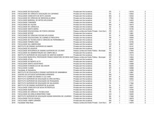 2016 FACULDADE DE EDUCAÇÃO Privada sem fins lucrativos ES 1 1.6218 2
2016 FACULDADE DE CIÊNCIA E EDUCAÇÃO DO CAPARAÓ Privada com fins lucrativos ES 2 1.0832 2
2016 FACULDADE CENECISTA DE SETE LAGOAS Privada sem fins lucrativos MG 2 1.9422 2
2016 FACULDADE DE CIÊNCIAS DE WENCESLAU BRAZ Privada com fins lucrativos PR 1 1.7562 2
2016 FACULDADE BARDDAL DE ARTES APLICADAS Privada com fins lucrativos SC 2 1.4623 2
2016 FACULDADE ITANHAÉM Privada com fins lucrativos SP 1 1.3653 2
2016 FACULDADE DE VIÇOSA Privada com fins lucrativos MG 6 1.8473 2
2016 FACULDADE DE CARIACICA Privada com fins lucrativos ES 3 1.3356 2
2016 FACULDADE SANTA MARIA Privada com fins lucrativos PE 1 1.8184 2
2016 FACULDADE EDUCACIONAL DE PONTA GROSSA Pessoa Jurídica de Direito Privado - Com fins lucrativos - Sociedade CivilPR 2 1.2931 2
2016 FACULDADE INTESP Privada sem fins lucrativos SP 1 1.3891 2
2016 FACULDADE DE CIÊNCIAS SOCIAIS APLICADAS Privada com fins lucrativos SC 8 1.9295 2
2016 FACULDADE EDUCACIONAL DE CORNÉLIO PROCÓPIO Privada com fins lucrativos PR 1 1.8500 2
2016 FACULDADE DE TECNOLOGIA E CIÊNCIAS DE PERNAMBUCO Privada sem fins lucrativos PE 1 1.5791 2
2016 FACULDADE FERNÃO DIAS Privada com fins lucrativos SP 6 1.6755 2
2016 FACULDADE SUL-AMERICANA Privada com fins lucrativos GO 6 1.8267 2
2016 INSTITUTO DE ENSINO SUPERIOR DO AMAPÁ Privada com fins lucrativos AP 3 1.9147 2
2016 FACULDADE DE AGUDOS Privada sem fins lucrativos SP 3 1.8249 2
2016 FACULDADE INTEGRADA DE ENSINO SUPERIOR DE COLINAS Pessoa Jurídica de Direito Público - Municipal TO 5 1.7904 2
2016 FACULDADE DE ADMINISTRAÇÃO DE CAMPO BELO Privada sem fins lucrativos MG 3 1.6470 2
2016 INSTITUTO SUPERIOR DE EDUCAÇÃO DE SANTOS DUMONT Privada sem fins lucrativos MG 1 1.7914 2
2016 FACULDADE MUNICIPAL PROFESSOR FRANCO MONTORO DE MOGI GUAÇUPessoa Jurídica de Direito Público - Municipal SP 5 1.3624 2
2016 FACULDADE ATUAL Privada com fins lucrativos AP 2 1.4568 2
2016 FACULDADE DE MONTE ALTO Privada sem fins lucrativos SP 2 1.6937 2
2016 FACULDADE SANTO AGOSTINHO Privada com fins lucrativos BA 1 1.5068 2
2016 FACULDADE EVANGÉLICA DE SALVADOR Privada sem fins lucrativos BA 1 1.9200 2
2016 FACULDADE CUIABÁ Privada com fins lucrativos MT 2 1.6898 2
2016 Faculdade JK Sobradinho Privada com fins lucrativos DF 3 1.9299 2
2016 INSTITUTO DE EDUCAÇÃO E ENSINO SUPERIOR DE SAMAMBAIA Privada com fins lucrativos DF 2 1.2867 2
2016 CENTRO DE ESTUDOS SUPERIORES APRENDIZ Privada com fins lucrativos MG 1 1.9293 2
2016 INSTITUTO CUIABÁ DE ENSINO E CULTURA Privada sem fins lucrativos MT 8 1.8828 2
2016 INSTITUTO SUPERIOR DE EDUCAÇÃO ELVIRA DAYRELL Privada com fins lucrativos MG 6 1.8842 2
2016 INSTITUTO SUPERIOR DE EDUCAÇÃO DE PESQUEIRA Privada com fins lucrativos PE 2 1.7177 2
2016 INSTITUTO SUPERIOR DE EDUCAÇÃO DE SALGUEIRO Privada com fins lucrativos PE 1 1.7362 2
2016 INSTITUTO DE ENSINO SUPERIOR DE ALAGOAS Privada sem fins lucrativos AL 5 1.8071 2
2016 FACULDADE CENECISTA DE NOVA PETRÓPOLIS Privada sem fins lucrativos RS 2 1.9257 2
2016 FACULDADE KURIOS Privada sem fins lucrativos CE 5 1.5755 2
2016 FACULDADE DE CIÊNCIA E TECNOLOGIA Privada com fins lucrativos PR 3 1.9238 2
2016 FACULDADE DA IGREJA MINISTÉRIO FAMA Privada sem fins lucrativos GO 1 1.6483 2
2016 INSTITUTO SUPERIOR DE EDUCAÇÃO NOSSA SENHORA DE LOURDES Privada com fins lucrativos BA 5 1.7648 2
2016 FACULDADE FOZ DO IGUAÇU Privada sem fins lucrativos PR 1 1.8979 2
2016 FACULDADE CAMPO GRANDE Privada sem fins lucrativos MS 7 1.7065 2
2016 Faculdade Villas Boas Pessoa Jurídica de Direito Privado - Com fins lucrativos - Sociedade CivilSP 1 1.4074 2
 