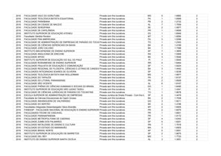 2016 FACULDADE VALE DO GORUTUBA Privada com fins lucrativos MG 5 1.6882 2
2016 FACULDADE TEOLÓGICA BATISTA EQUATORIAL Privada sem fins lucrativos PA 1 1.8568 2
2016 FACULDADE PARAÍBANA Privada sem fins lucrativos PB 2 1.2732 2
2016 FACULDADE DA CIDADE DE MACEIÓ Privada sem fins lucrativos AL 7 1.7559 2
2016 FACULDADE SERGIPANA Privada sem fins lucrativos SE 2 1.5877 2
2016 FACULDADE DE CAFELÂNDIA Privada com fins lucrativos PR 1 1.8506 2
2016 INSTITUTO SUPERIOR DE EDUCAÇÃO ATENEU Privada com fins lucrativos ES 1 1.6949 2
2016 Faculdade Cândido Rondon Privada com fins lucrativos MT 1 1.8284 2
2016 FACULDADE PAN AMERICANA Privada sem fins lucrativos PA 3 1.5296 2
2016 FACULDADE DE ADMINISTRAÇÃO DE EMPRESAS DE PARAÍSO DO TOCANTINSPrivada com fins lucrativos TO 1 1.2343 2
2016 FACULDADE DE CIÊNCIAS GERENCIAIS DA BAHIA Privada com fins lucrativos BA 2 1.4169 2
2016 FACULDADE JOÃO CALVINO Privada sem fins lucrativos BA 1 1.7398 2
2016 INSTITUTO MACAPAENSE DE ENSINO SUPERIOR Privada com fins lucrativos AP 7 1.3855 2
2016 FACULDADE ANGLICANA DE ERECHIM Privada sem fins lucrativos RS 3 1.5569 2
2016 FACULDADE APOIO Privada com fins lucrativos BA 3 1.5546 2
2016 INSTITUTO SUPERIOR DE EDUCAÇÃO DO SUL DO PIAUÍ Privada com fins lucrativos PI 1 1.5545 2
2016 FACULDADE RORAIMENSE DE ENSINO SUPERIOR Privada com fins lucrativos RR 4 1.6464 2
2016 FACULDADE PAULISTA DE EDUCAÇÃO E COMUNICAÇÃO Privada com fins lucrativos SP 1 1.9224 2
2016 FACULDADE REGIONAL DE FILOSOFIA, CIÊNCIAS E LETRAS DE CANDEIASPrivada com fins lucrativos BA 3 1.4442 2
2016 FACULDADES INTEGRADAS SOARES DE OLIVEIRA Privada sem fins lucrativos SP 1 1.9238 2
2016 FACULDADE TEOLÓGICA BATISTA ANA WOLLERMAN Privada sem fins lucrativos MS 1 1.8977 2
2016 FACULDADE DO TAPAJÓS Privada sem fins lucrativos PA 2 1.8157 2
2016 FACULDADE DO LITORAL PARANAENSE Privada com fins lucrativos PR 2 1.6926 2
2016 FACULDADE SÃO VICENTE Privada sem fins lucrativos AL 6 1.8167 2
2016 FACULDADE PHÊNIX DE CIÊNCIAS HUMANAS E SOCIAIS DO BRASIL Privada sem fins lucrativos GO 1 1.6490 2
2016 INSTITUTO SUPERIOR DE EDUCAÇÃO SÃO JUDAS TADEU Privada com fins lucrativos PI 1 1.4341 2
2016 FACULDADE DE CIÊNCIAS JURÍDICAS DE PARAÍSO DO TOCANTINS Privada com fins lucrativos TO 1 1.8678 2
2016 ESCOLA SUPERIOR DE ADMINISTRAÇÃO DE EMPRESAS Pessoa Jurídica de Direito Privado - Com fins lucrativos - Sociedade CivilSP 2 1.4479 2
2016 Faculdade de Ciências Educacionais de Capim Grosso Privada com fins lucrativos BA 2 1.7538 2
2016 FACULDADE ANHANGUERA DE VALPARAÍSO Privada com fins lucrativos GO 3 1.9211 2
2016 FACULDADE DO SERTÃO Privada com fins lucrativos BA 2 1.4166 2
2016 Faculdades Integradas Desembargador Sávio Brandão Privada com fins lucrativos MT 2 1.6505 2
2016 FANEESP - FACULDADE NACIONAL DE EDUCAÇÃO E ENSINO SUPERIOR DO PARANÁPrivada com fins lucrativos PR 2 1.6075 2
2016 FACULDADES ITECNE DE CASCAVEL Privada com fins lucrativos PR 1 1.8001 2
2016 FACULDADE PARANAPANEMA Privada com fins lucrativos PR 1 1.9172 2
2016 FACULDADE METROPOLITANA DE CAIEIRAS Privada sem fins lucrativos SP 4 1.6343 2
2016 FACULDADE ZUMBI DOS PALMARES Privada sem fins lucrativos SP 5 1.6251 2
2016 FACULDADE NATALENSE DE ENSINO E CULTURA Privada sem fins lucrativos RN 7 1.7916 2
2016 FACULDADE DO ESTADO DO MARANHÃO Privada sem fins lucrativos MA 3 1.6503 2
2016 FACULDADE BRASIL NORTE Privada sem fins lucrativos AP 5 1.9051 2
2016 INSTITUTO SUPERIOR DE EDUCAÇÃO DE BARRETOS Privada com fins lucrativos SP 2 1.8675 2
2016 FACULDADE DEL REY Privada com fins lucrativos MG 1 1.7723 2
2016 INSTITUTO DE ENSINO SUPERIOR SANTA CECÍLIA Privada com fins lucrativos AL 3 1.3051 2
 