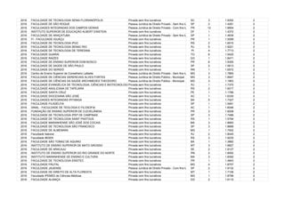 2016 FACULDADE DE TECNOLOGIA SENAI FLORIANÓPOLIS Privada sem fins lucrativos SC 3 1.9352 2
2016 FACULDADE DE SÃO ROQUE Pessoa Jurídica de Direito Privado - Sem fins lucrativos - FundaçãoSP 2 1.4281 2
2016 FACULDADES INTEGRADAS DOS CAMPOS GERAIS Pessoa Jurídica de Direito Privado - Com fins lucrativos - Sociedade CivilPR 12 1.8854 2
2016 INSTITUTO SUPERIOR DE EDUCAÇÃO ALBERT EINSTEIN Privada com fins lucrativos DF 1 1.4372 2
2016 FACULDADE DE ARAÇATUBA Pessoa Jurídica de Direito Privado - Sem fins lucrativos - FundaçãoSP 1 1.4639 2
2016 FI - FACULDADE IGUAÇU Privada com fins lucrativos PR 1 1.5099 2
2016 FACULDADE DE TECNOLOGIA IPUC Privada sem fins lucrativos RS 2 1.6515 2
2016 FACULDADE DE TECNOLOGIA SENAC RIO Privada sem fins lucrativos RJ 5 1.9221 2
2016 FACULDADE DE TECNOLOGIA DE TERESINA Privada com fins lucrativos PI 4 1.7713 2
2016 FACULDADE GUARAÍ Privada com fins lucrativos TO 6 1.5420 2
2016 FACULDADE RAÍZES Privada sem fins lucrativos GO 1 1.8471 2
2016 FACULDADE DE ENSINO SUPERIOR DOM BOSCO Privada com fins lucrativos PR 6 1.9355 2
2016 FACULDADE DE SAÚDE DE SÃO PAULO Privada com fins lucrativos SP 2 1.5613 2
2016 FACULDADE DO SERIDÓ Privada com fins lucrativos RN 1 1.6572 2
2016 Centro de Ensino Superior de Conselheiro Lafaiete Pessoa Jurídica de Direito Privado - Sem fins lucrativos - FundaçãoMG 3 1.7865 2
2016 FACULDADE DE CIÊNCIAS GERENCIAIS ALVES FORTES Pessoa Jurídica de Direito Público - Municipal MG 3 1.8947 2
2016 FACULDADE DE CIÊNCIAS DA SAÚDE ARCHIMEDES THEODORO Pessoa Jurídica de Direito Público - Municipal MG 3 1.1863 2
2016 FACULDADE EVANGÉLICA DE TECNOLOGIA, CIÊNCIAS E BIOTECNOLOGIA DA CGADBPrivada sem fins lucrativos RJ 1 1.7370 2
2016 FACULDADE ANGLICANA DE TAPEJARA Privada sem fins lucrativos RS 2 1.6017 2
2016 FACULDADE SANTA CRUZ Privada com fins lucrativos PE 1 1.1786 2
2016 FACULDADE DIOCESANA SÃO JOSÉ Privada sem fins lucrativos AC 1 1.6330 2
2016 FACULDADES INTEGRADAS IPITANGA Privada com fins lucrativos BA 5 1.7327 2
2016 FACULDADE FILADÉLFIA Privada com fins lucrativos SP 1 1.5461 2
2016 SINAL - FACULDADE DE TEOLOGIA E FILOSOFIA Privada sem fins lucrativos AC 1 1.6046 2
2016 FUNDAÇÃO DE ENSINO SUPERIOR DE CLEVELÂNDIA Privada sem fins lucrativos PR 3 1.8208 2
2016 FACULDADE DE TECNOLOGIA IPEP DE CAMPINAS Privada sem fins lucrativos SP 3 1.7486 2
2016 FACULDADE DE TECNOLOGIA SAINT PASTOUS Privada sem fins lucrativos RS 1 1.5794 2
2016 FACULDADE MARANHENSE SÃO JOSÉ DOS COCAIS Privada com fins lucrativos MA 3 1.8683 2
2016 FACULDADE DE TECNOLOGIA SÃO FRANCISCO Privada com fins lucrativos SP 3 1.8668 2
2016 FACULDADE DE ALMENARA Privada com fins lucrativos MG 1 1.7402 2
2016 Faculdade Itaboraí Privada sem fins lucrativos RJ 2 1.8045 2
2016 Faculdade IBGEN Privada com fins lucrativos RS 3 1.9235 2
2016 FACULDADE SÃO TOMAZ DE AQUINO Privada com fins lucrativos BA 1 1.3882 2
2016 INSTITUTO DE ENSINO SUPERIOR DE MATO GROSSO Privada sem fins lucrativos MT 3 1.8827 2
2016 FACULDADE DE ARACAJU Privada sem fins lucrativos SE 2 1.9127 2
2016 INSTITUTO DE ENSINO SUPERIOR DO RIO GRANDE DO NORTE Privada sem fins lucrativos RN 2 1.8092 2
2016 INSTITUTO MARANHENSE DE ENSINO E CULTURA Privada sem fins lucrativos MA 3 1.8392 2
2016 FACULDADE DE TECNOLOGIA ENSITEC Privada com fins lucrativos PR 1 1.4843 2
2016 FACULDADE FRUTAL Privada com fins lucrativos MG 4 1.8757 2
2016 FACULDADE JAUENSE Pessoa Jurídica de Direito Privado - Com fins lucrativos - Sociedade CivilSP 2 1.9132 2
2016 FACULDADE DE DIREITO DE ALTA FLORESTA Privada sem fins lucrativos MT 1 1.7106 2
2016 Faculdade IPEMED de Ciências Médicas Privada com fins lucrativos MG 1 1.8796 2
2016 FACULDADE ALIANÇA Privada com fins lucrativos GO 2 1.6115 2
 