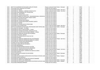 2016 INSTITUTO SUPERIOR DE EDUCAÇÃO CARLOS CHAGAS Pessoa Jurídica de Direito Público - Municipal MG 1 1.0516 2
2016 FACULDADE SÃO FRANCISCO DE PIUMHI Privada com fins lucrativos MG 1 1.4149 2
2016 FACULDADE DE BAURU Pessoa Jurídica de Direito Privado - Sem fins lucrativos - FundaçãoSP 3 1.8532 2
2016 FACULDADE JK - BRASÍLIA - UNIDADE PLANO PILOTO Pessoa Jurídica de Direito Privado - Com fins lucrativos - Sociedade CivilDF 3 1.9345 2
2016 FACULDADE SÃO BERNARDO DE TECNOLOGIA Privada com fins lucrativos SP 5 1.9248 2
2016 FACULDADE JK - ASA NORTE Privada com fins lucrativos DF 3 1.8883 2
2016 FACULDADE DE TECNOLOGIA CETEP Privada sem fins lucrativos PR 1 1.5192 2
2016 FACULDADE EVANGÉLICA CRISTO REI - DESCREDENCIADA ( DESPACHO SERES/MEC 15/2015, PUBLICADO NO DOU DE 09/03/2015)Privada sem fins lucrativos PI 1 1.5227 2
2016 FACULDADE DE TECNOLOGIA SENAC PASSO FUNDO Privada sem fins lucrativos RS 1 1.6938 2
2016 FACULDADE TECNOLÓGICA INAP Privada com fins lucrativos MG 2 1.0846 2
2016 FACULDADE DE TECNOLOGIA JARDIM Privada com fins lucrativos SP 1 1.8935 2
2016 FACULDADE DE TECNOLOGIA PEDRO ROGÉRIO GARCIA Privada sem fins lucrativos SC 2 1.5410 2
2016 FACULDADE JATAIENSE Privada com fins lucrativos GO 1 0.9904 2
2016 FACULDADE DE TECNOLOGIA DE PIRACICABA Privada com fins lucrativos SP 3 1.8642 2
2016 FACULDADE JK DE TECNOLOGIA Pessoa Jurídica de Direito Privado - Sem fins lucrativos - Associação de Utilidade PúblicaDF 2 1.3106 2
2016 INSTITUTO SUPERIOR DE EDUCAÇÃO PROFESSORA NAIR FORTES ABU-MERHYPessoa Jurídica de Direito Público - Municipal MG 2 1.2293 2
2016 FACULDADE DE INHUMAS - FAC-MAIS Privada com fins lucrativos GO 4 1.8357 2
2016 FACULDADE DO VALE ELVIRA DAYRELL - FAVED Privada com fins lucrativos MG 2 1.5310 2
2016 FACULDADE DE TECNOLOGIA SENAC JARAGUÁ DO SUL Privada sem fins lucrativos SC 2 1.4837 2
2016 FACULDADE DO CENTRO EDUCACIONAL MINEIRO - FACEM Privada com fins lucrativos MG 2 1.6483 2
2016 FACULDADE DE CIÊNCIAS SOCIAIS DOS PALMARES Pessoa Jurídica de Direito Público - Municipal PE 1 1.5632 2
2016 FACULDADE PASCHOAL DANTAS Privada sem fins lucrativos SP 3 1.9301 2
2016 FACULDADE DE TECNOLOGIA DO VALE DO IVAÍ Privada com fins lucrativos PR 1 1.8501 2
2016 FACULDADE APOGEU Privada com fins lucrativos DF 1 1.6663 2
2016 FACULDADE DE CIÊNCIAS GERENCIAIS EM VOTUPORANGA Pessoa Jurídica de Direito Privado - Sem fins lucrativos - FundaçãoSP 2 1.7465 2
2016 FACULDADE DE CIÊNCIAS GERENCIAIS BARÃO DE JUNDIAÍ Privada sem fins lucrativos SP 2 1.9032 2
2016 FACULDADE DE TECNOLOGIA ASSESSORITEC Privada sem fins lucrativos SC 2 1.4591 2
2016 Faculdade de Ensino Regional Alternativa Privada com fins lucrativos AL 1 1.5526 2
2016 FACULDADE CENECISTA DE RIO BONITO Privada sem fins lucrativos RJ 1 1.8233 2
2016 FACULDADE MESSIANICA Privada sem fins lucrativos SP 1 1.8718 2
2016 FACULDADE PRESBITERIANA AUGUSTO GALVÃO Privada sem fins lucrativos BA 1 1.6314 2
2016 FACULDADE DE TECNOLOGIA ALFA DE UMUARAMA Privada com fins lucrativos PR 2 1.8910 2
2016 FACULDADE DE CIÊNCIAS DA SAÚDE DE UNAÍ Pessoa Jurídica de Direito Privado - Com fins lucrativos - Sociedade CivilMG 2 1.8340 2
2016 FACULDADE DE EDUCAÇÃO ACRIANA EUCLIDES DA CUNHA Privada sem fins lucrativos AC 1 1.9185 2
2016 FACULDADE VÉRTICE Privada com fins lucrativos MG 7 1.9067 2
2016 ESCOLA SUPERIOR DE SAÚDE DE ARCOVERDE Pessoa Jurídica de Direito Público - Municipal PE 3 1.9447 2
2016 FACULDADE AUM Privada com fins lucrativos MT 4 1.7293 2
2016 FACULDADE DE EDUCAÇÃO TECNOLÓGICA DO ESTADO DO RIO DE JANEIRO - FAETERJPessoa Jurídica de Direito Público - Estadual RJ 1 1.5556 2
2016 FACULDADE SANTO AUGUSTO Privada com fins lucrativos RS 3 1.9254 2
2016 FACULDADE DE CIÊNCIAS SOCIAIS APLICADAS DE MARABÁ Privada com fins lucrativos PA 2 1.4494 2
2016 FACULDADE DE DIREITO DE GARANHUNS Pessoa Jurídica de Direito Público - Municipal PE 1 1.8041 2
2016 FACULDADE DE EDUCAÇÃO TECNOLÓGICA DO ESTADO DO RIO DE JANEIRO - FAETERJPessoa Jurídica de Direito Público - Estadual RJ 1 1.8714 2
2016 FACULDADE RAIMUNDO MARINHO Privada sem fins lucrativos AL 5 1.6066 2
 