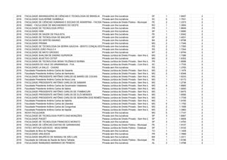 2016 FACULDADE ANHANGUERA DE CIÊNCIAS E TECNOLOGIA DE BRASÍLIA Privada com fins lucrativos DF 1 1.8457 2
2016 FACULDADE GUILHERME GUIMBALA Privada sem fins lucrativos SC 5 1.7531 2
2016 FACULDADE DE CIÊNCIAS HUMANAS E SOCIAIS DE ARARIPINA - FACISA Pessoa Jurídica de Direito Público - Municipal PE 2 1.3373 2
2016 FAMAC - FACULDADE DE MACHADINHO DO OESTE Privada com fins lucrativos RO 1 1.3954 2
2016 FACULDADE DE TECNOLOGIA IPPEO Privada com fins lucrativos PR 1 1.8649 2
2016 FACULDADE HSM Privada com fins lucrativos SP 1 1.9080 2
2016 FACULDADE DE SAÚDE DE PAULISTA Privada sem fins lucrativos PE 1 1.9342 2
2016 FACULDADE DE TECNOLOGIA DE MACAPÁ Privada com fins lucrativos AP 2 1.4031 2
2016 FACULDADE DO SERTÃO BAIANO Privada com fins lucrativos BA 2 1.8798 2
2016 FACULDADE PRISMA Privada com fins lucrativos MG 2 1.7349 2
2016 FACULDADE DE TECNOLOGIA DA SERRA GAÚCHA - BENTO CONÇALVES Privada com fins lucrativos RS 2 1.7350 2
2016 FACULDADES JOÃO PAULO II Privada com fins lucrativos RS 2 1.7244 2
2016 FACULDADE DE MATO GROSSO Privada com fins lucrativos MT 2 1.8794 2
2016 FACULDADE SHALOM DE ENSINO SUPERIOR Pessoa Jurídica de Direito Privado - Sem fins lucrativos - Associação de Utilidade PúblicaMG 2 1.7386 2
2016 FACULDADE ADJETIVO CETEP Privada com fins lucrativos MG 2 1.6302 2
2016 FACULDADE DE TECNOLOGIA SENAI TELÊMACO BORBA Pessoa Jurídica de Direito Privado - Sem fins lucrativos - Associação de Utilidade PúblicaPR 1 1.8098 2
2016 FACULDADES DO VALE DO ARARANGUA - FVA Pessoa Jurídica de Direito Privado - Com fins lucrativos - Sociedade CivilSC 1 1.7725 2
2016 FACULDADE LA SALLE - CAXIAS Privada sem fins lucrativos RS 1 1.3783 2
2016 Faculdade Presidente Antônio Carlos de Vazante Pessoa Jurídica de Direito Privado - Sem fins lucrativos - FundaçãoMG 2 1.1476 2
2016 Faculdade Presidente Antônio Carlos de Itanhandu Pessoa Jurídica de Direito Privado - Sem fins lucrativos - FundaçãoMG 2 1.8348 2
2016 FACULDADE PRESIDENTE ANTÔNIO CARLOS DE BARÃO DE COCAIS Pessoa Jurídica de Direito Privado - Sem fins lucrativos - FundaçãoMG 1 1.6233 2
2016 Faculdade Presidente Antônio Carlos de Nova Lima Pessoa Jurídica de Direito Privado - Sem fins lucrativos - FundaçãoMG 1 1.6173 2
2016 FACULDADE PRESIDENTE ANTÔNIO CARLOS DE SABARÁ Pessoa Jurídica de Direito Privado - Sem fins lucrativos - FundaçãoMG 1 1.2736 2
2016 Faculdade Presidente Antônio Carlos de Governador Valadares Pessoa Jurídica de Direito Privado - Sem fins lucrativos - FundaçãoMG 4 1.6665 2
2016 Faculdade Presidente Antônio Carlos de Itabira Pessoa Jurídica de Direito Privado - Sem fins lucrativos - FundaçãoMG 1 1.9293 2
2016 FACULDADE PRESIDENTE ANTÔNIO CARLOS DE ITAMBACURI Pessoa Jurídica de Direito Privado - Sem fins lucrativos - FundaçãoMG 1 1.6475 2
2016 FACULDADE PRESIDENTE ANTÔNIO CARLOS DE ELÓI MENDES Pessoa Jurídica de Direito Privado - Sem fins lucrativos - FundaçãoMG 1 1.6595 2
2016 FACULDADE PRESIDENTE ANTÔNIO CARLOS DE SENHORA DOS REMÉDIOSPessoa Jurídica de Direito Privado - Sem fins lucrativos - FundaçãoMG 1 1.7728 2
2016 Faculdade Presidente Antônio Carlos de Itabirito Pessoa Jurídica de Direito Privado - Sem fins lucrativos - FundaçãoMG 1 1.9165 2
2016 Faculdade Presidente Antônio Carlos de Uberaba Pessoa Jurídica de Direito Privado - Sem fins lucrativos - FundaçãoMG 5 1.1792 2
2016 Faculdade Presidente Antônio Carlos de Congonhas Pessoa Jurídica de Direito Privado - Sem fins lucrativos - FundaçãoMG 2 1.1558 2
2016 Faculdade Presidente Antônio Carlos de Itajubá Pessoa Jurídica de Direito Privado - Sem fins lucrativos - FundaçãoMG 2 1.3983 2
2016 NOVA FACULDADE Privada com fins lucrativos MG 5 1.7147 2
2016 FACULDADE DE TECNOLOGIA PORTO DAS MONÇÕES Privada com fins lucrativos SP 3 1.8067 2
2016 FACULDADE PIAGET Pessoa Jurídica de Direito Privado - Sem fins lucrativos - SociedadeSP 1 1.9009 2
2016 FACULDADE DE TECNOLOGIA FRANCISCO MORATO Privada com fins lucrativos SP 3 1.4793 2
2016 FACULDADE DE CIÊNCIAS EXATAS DE GARANHUNS Pessoa Jurídica de Direito Público - Municipal PE 1 1.9107 2
2016 FATEC ARTHUR AZEVEDO - MOGI MIRIM Pessoa Jurídica de Direito Público - Estadual SP 1 1.9102 2
2016 Faculdade do Bico do Papagaio Privada sem fins lucrativos TO 1 1.1409 2
2016 FACULDADE UNILAGOS Privada sem fins lucrativos PR 4 1.7689 2
2016 FACULDADE MAURÍCIO DE NASSAU DE SÃO LUÍS Privada sem fins lucrativos MA 1 1.3311 2
2016 Faculdade de Ciências da Saúde de Serra Talhada Pessoa Jurídica de Direito Público - Municipal PE 1 1.6186 2
2016 FACULDADE RAIMUNDO MARINHO DE PENEDO Privada sem fins lucrativos AL 3 1.4788 2
 