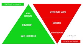 MENOS
COMPLEXO
CONTEÚDO
MAIS COMPLEXO
COMPLEXIDADE DE ASSIMILAÇÃO
POTENCIAL DE VISIBILIDADE
VISIBILIDADE MAIOR
CONSUMO
VISIBILIDADE MENOR
 
