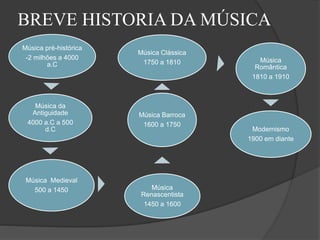 BREVE HISTORIA DA MÚSICA
Música pré-histórica
-2 milhões a 4000
a.C
Música da
Antiguidade
4000 a.C a 500
d.C
Música Medieval
500 a 1450 Música
Renascentista
1450 a 1600
Música Barroca
1600 a 1750
Música Clássica
1750 a 1810 Música
Romântica
1810 a 1910
Modernismo
1900 em diante
 