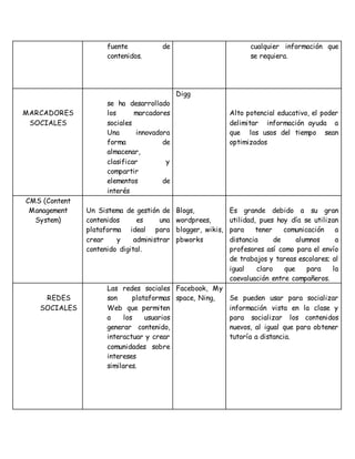 fuente de
contenidos.
cualquier información que
se requiera.
MARCADORES
SOCIALES
se ha desarrollado
los marcadores
sociales
Una innovadora
forma de
almacenar,
clasificar y
compartir
elementos de
interés
Digg
Alto potencial educativo, el poder
delimitar información ayuda a
que los usos del tiempo sean
optimizados
CMS (Content
Management
System)
Un Sistema de gestión de
contenidos es una
plataforma ideal para
crear y administrar
contenido digital.
Blogs,
wordprees,
blogger, wikis,
pbworks
Es grande debido a su gran
utilidad, pues hoy día se utilizan
para tener comunicación a
distancia de alumnos a
profesores así como para el envío
de trabajos y tareas escolares; al
igual claro que para la
coevaluación entre compañeros.
REDES
SOCIALES
Las redes sociales
son plataformas
Web que permiten
a los usuarios
generar contenido,
interactuar y crear
comunidades sobre
intereses
similares.
Facebook, My
space, Ning, Se pueden usar para socializar
información vista en la clase y
para socializar los contenidos
nuevos, al igual que para obtener
tutoría a distancia.
 