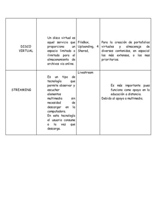 DISCO
VIRTUAL
Un disco virtual es
aquel servicio que
proporciona un
espacio limitado o
ilimitado para el
almacenamiento de
archivos via online.
FileBox,
Uploanding, 4
Shared,
Para la creación de portafolios
virtuales y almacenaje de
diversos contenidos, en especial
los más extensos, o los mas
prioritarios.
STREAMING
Es un tipo de
tecnología que
permite observar y
escuchar
elementos
multimedia sin
necesidad de
descargar en la
computadora.
En esta tecnología
el usuario consume
a la vez que
descarga.
Livestream
Es más importante pues
funciona como apoyo en la
educación a distancia.
Debido al apoyo a multimedia.
 