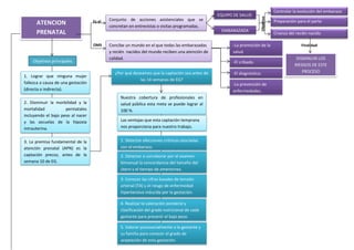 Objetivo
s
Es el
OMS
ATENCION
PRENATAL
Conjunto de acciones asistenciales que se
concretan en entrevistas o visitas programadas.
EQUIPO DE SALUD
EMBARAZADA
Controlar la evolución del embarazo
Preparación para el parto
Crianza del recién nacido
DISMINUIR LOS
RIESGOS DE ESTE
PROCESO
FISIOLOGICO.
FinalidadConcibe un mundo en el que todas las embarazadas
y recién nacidos del mundo reciben una atención de
calidad.
durante el embarazo, el parto y el periodo postnatal.
-La promoción de la
salud.
-El diagnóstico.
-La prevención de
enfermedades.
-El cribado.Objetivos principales
1. Lograr que ninguna mujer
fallezca a causa de una gestación
(directa o indirecta).
2. Disminuir la morbilidad y la
mortalidad perinatales
incluyendo el bajo peso al nacer
y las secuelas de la hipoxia
intrauterina.
3. La premisa fundamental de la
atención prenatal (APN) es la
captación precoz, antes de la
semana 10 de EG.
¿Por qué deseamos que la captación sea antes de
las 14 semanas de EG?
Nuestra cobertura de profesionales en
salud pública esta meta se puede lograr al
100 %.
Las ventajas que esta captación temprana
nos proporciona para nuestro trabajo.
1. Detectar afecciones crónicas asociadas
con el embarazo.
2. Detectar o corroborar por el examen
bimanual la concordancia del tamaño del
útero y el tiempo de amenorrea.
3. Conocer las cifras basales de tensión
arterial (TA) y el riesgo de enfermedad
hipertensiva inducida por la gestación.
4. Realizar la valoración ponderal y
clasificación del grado nutricional de cada
gestante para prevenir el bajo peso.
5. Valorar psicosocialmente a la gestante y
su familia para conocer el grado de
aceptación de esta gestación.
 