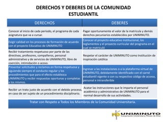 DERECHOS Y DEBERES DE LA COMUNIDAD
                                 ESTUDIANTIL
                    DERECHOS                                                   DEBERES
Conocer al inicio de cada periodo, el programa de cada   Pagar oportunamente el valor de la matricula y demás
asignatura que va a cursar.                              derechos pecuniarios establecidos por UNIMINUTO.
                                                         Conocer el proyecto educativo institucional, los
Exigir calidad en los procesos de formación de acuerdo
                                                         reglamentos y el proyecto curricular del programa en el
con el proyecto Educativo de UNIMINUTO
                                                         cual se matriculó
Recibir tratamiento respetuoso por parte de las
directivas, profesores, compañeros, personal             Respetar el carácter de UNIMINUTO como Institución de
administrativo y de servicios de UNIMINUTO, libre de     inspiración católica
coerción, intimidación o acoso.
Presentar solicitudes y reclamos en forma respetuosa y
                                                         Ingresar a las instalaciones o a la plataforma virtual de
siguiendo siempre el conducto regular y los
                                                         UNIMINUTO, debidamente identificado con el carné
procedimientos que para el efecto establezca
                                                         estudiantil vigente o con su respectivo código de acceso,
UNIMINUTO y recibir respuestas oportunas y completas
                                                         personal e intransferible
a los mismos.
                                                         Acatar las instrucciones que le imparta el personal
Recibir un trato justo de acuerdo con el debido proceso,
                                                         académico y administrativo de UNIMINUTO para el
en caso de ser sujeto de un procedimiento disciplinario.
                                                         normal desarrollo de sus actividades.

                Tratar con Respeto a Todos los Miembros de la Comunidad Universitaria.
 