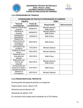 UNIVERSIDAD TÉCNICA DE MACHALA
Calidad, Pertenencia y Calidez
VICERRECTORADO ACADÉMICO
CURSO DE NIVELACION DE CARRERA
2.3.4 CRONOGRAMA DE TRABAJO
CRONOGRAMA DE PROYECTO INTEGRADOR DE SABERES
EQUIPO:
TEMA:
Tarea de
Fecha de
Responsable
Observaciones
Investigación
Cumplimiento
Elaborar el perfil del
Michael valarezo
08/06/2013
proyecto
Nelly Erique
Planificar el
Michael valarezo
08/06/2013
proyecto
Nelly Erique
Investigación
12/06/2013
Nelly Erique
Bibliográfica
Elaborar los
instrumentos de
29/01/2014
Nelly Erique
investigación
(encuestas)
Formulación del
17/01/2014
Michael valarezo
problema
Elaborar el marco
18/01/2014
Michael Valarezo
teórico
Desarrollo de la
propuesta de
19/01/2014
Nelly Erique
solución
Elaboración del
Michael valarezo
informe del
20/01/2014
Nelly Erique
proyecto
Correcciones del
proyecto en base a
21/01/2014
Nelly Erique
las observaciones
Elaborar el
22/01/2014
Michael Valarezo
Cronograma
2.3.5 PRESUPUESTO DEL PROYECTO
El presupuesto del siguiente proyecto es el siguiente:
Papel Cometa, Goma, Tijera $ 7,00
Nutrientes para los Biomas 3,00
Recipientes de plástico: 2,00
En conclusión dicho trabajo estuvo alrededor de un $12 dolares.

31

 
