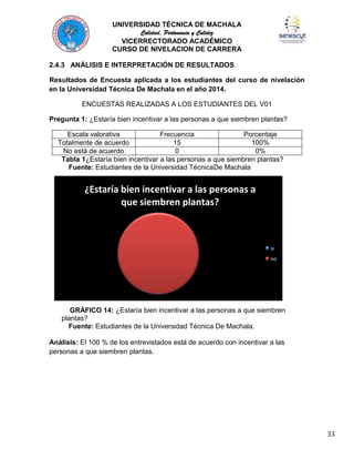 UNIVERSIDAD TÉCNICA DE MACHALA
Calidad, Pertenencia y Calidez
VICERRECTORADO ACADÉMICO
CURSO DE NIVELACION DE CARRERA
2.4.3 ANÁLISIS E INTERPRETACIÓN DE RESULTADOS
Resultados de Encuesta aplicada a los estudiantes del curso de nivelación
en la Universidad Técnica De Machala en el año 2014.
ENCUESTAS REALIZADAS A LOS ESTUDIANTES DEL V01
Pregunta 1: ¿Estaría bien incentivar a las personas a que siembren plantas?
Escala valorativa
Frecuencia
Porcentaje
Totalmente de acuerdo
15
100%
No está de acuerdo
0
0%
Tabla 1¿Estaría bien incentivar a las personas a que siembren plantas?
Fuente: Estudiantes de la Universidad TécnicaDe Machala

¿Estaría bien incentivar a las personas a
que siembren plantas?

si
no

GRÁFICO 14: ¿Estaría bien incentivar a las personas a que siembren
plantas?
Fuente: Estudiantes de la Universidad Técnica De Machala.
Análisis: El 100 % de los entrevistados está de acuerdo con incentivar a las
personas a que siembren plantas.

33

 