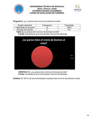 UNIVERSIDAD TÉCNICA DE MACHALA
Calidad, Pertenencia y Calidez
VICERRECTORADO ACADÉMICO
CURSO DE NIVELACION DE CARRERA

Pregunta 2: ¿Le parece bien el envío de biomas al cielo?
Escala valorativa
Frecuencia
Porcentaje
Totalmente de acuerdo
15
100%
No está de acuerdo
0
0%
Tabla 2¿Le parece bien el envío de biomas al cielo?
Fuente: Estudiantes de la Universidad Técnica De Machala

¿Le parece bien el envio de biomas al
cielo?

si
no

GRÁFICO 15: ¿Le parece bien el envío de biomas al cielo?
Fuente: Estudiantes de la Universidad Técnica De Machala.
Análisis: El 100 % de los entrevistados le parece bien el envío de biomas al cielo.

34

 
