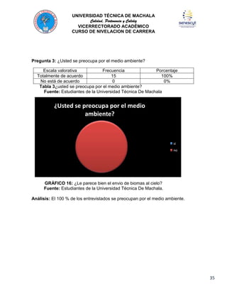 UNIVERSIDAD TÉCNICA DE MACHALA
Calidad, Pertenencia y Calidez
VICERRECTORADO ACADÉMICO
CURSO DE NIVELACION DE CARRERA

Pregunta 3: ¿Usted se preocupa por el medio ambiente?
Escala valorativa
Frecuencia
Porcentaje
Totalmente de acuerdo
15
100%
No está de acuerdo
0
0%
Tabla 3¿usted se preocupa por el medio ambiente?
Fuente: Estudiantes de la Universidad Técnica De Machala

¿Usted se preocupa por el medio
ambiente?

si
no

GRÁFICO 16: ¿Le parece bien el envio de biomas al cielo?
Fuente: Estudiantes de la Universidad Técnica De Machala.
Análisis: El 100 % de los entrevistados se preocupan por el medio ambiente.

35

 