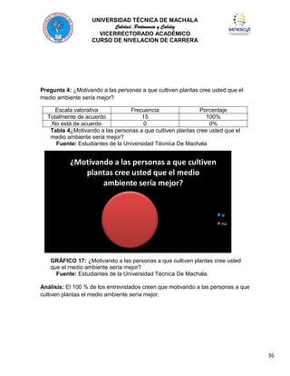 UNIVERSIDAD TÉCNICA DE MACHALA
Calidad, Pertenencia y Calidez
VICERRECTORADO ACADÉMICO
CURSO DE NIVELACION DE CARRERA

Pregunta 4: ¿Motivando a las personas a que cultiven plantas cree usted que el
medio ambiente sería mejor?
Escala valorativa
Frecuencia
Porcentaje
Totalmente de acuerdo
15
100%
No está de acuerdo
0
0%
Tabla 4¿Motivando a las personas a que cultiven plantas cree usted que el
medio ambiente seria mejor?
Fuente: Estudiantes de la Universidad Técnica De Machala

¿Motivando a las personas a que cultiven
plantas cree usted que el medio
ambiente sería mejor?

si
no

GRÁFICO 17: ¿Motivando a las personas a que cultiven plantas cree usted
que el medio ambiente sería mejor?
Fuente: Estudiantes de la Universidad Técnica De Machala.
Análisis: El 100 % de los entrevistados creen que motivando a las personas a que
cultiven plantas el medio ambiente sería mejor.

36

 