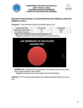 UNIVERSIDAD TÉCNICA DE MACHALA
Calidad, Pertenencia y Calidez
VICERRECTORADO ACADÉMICO
CURSO DE NIVELACION DE CARRERA

ENCUESTAS REALIZADAS A LOS ESTUDIANTES QUE VIERON EL ENVIO DE
BIOMAS AL CIELO.
Pregunta 1: ¿Ha sembrado Usted d una planta alguna vez?
Escala valorativa
Frecuencia
Porcentaje
Totalmente de acuerdo
15
100%
No está de acuerdo
0
0%
Tabla 5¿Ha sembrado ud una planta alguna vez?
Fuente: Estudiantes de la Universidad Técnica De Machala

¿HA SEMBRADO UD UNA PLANTA
ALGUNA VEZ?

si
no

GRÁFICO 18: ¿Motivando a las personas a que cultiven plantas cree usted
que el medio ambiente sería mejor?
Fuente: Estudiantes de la Universidad Técnica De Machala.
Análisis: El 100 % de los entrevistados han sembrado plantas alguna vez en su
vida

37

 