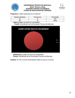 UNIVERSIDAD TÉCNICA DE MACHALA
Calidad, Pertenencia y Calidez
VICERRECTORADO ACADÉMICO
CURSO DE NIVELACION DE CARRERA
Pregunta 2: ¿Sabe Usted Que Es Un Bioma?
Escala valorativa
Frecuencia
Porcentaje
Si
0
0%
No
15
100%
Tabla 6¿SABE UD QUE ES UN BIOMA?
Fuente: Estudiantes de la Universidad Técnica De Machala

¿SABE USTED QUE ES UN BIOMA?

si
no

GRÁFICO19:¿SABE UD QUE ES UN BIOMA?
Fuente: Estudiantes de la Universidad Técnica De Machala.
Análisis: El 100 % de los entrevistados saben lo que es un bioma

38

 