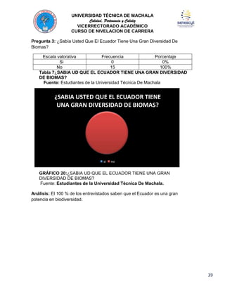 UNIVERSIDAD TÉCNICA DE MACHALA
Calidad, Pertenencia y Calidez
VICERRECTORADO ACADÉMICO
CURSO DE NIVELACION DE CARRERA
Pregunta 3: ¿Sabía Usted Que El Ecuador Tiene Una Gran Diversidad De
Biomas?
Escala valorativa
Frecuencia
Porcentaje
Si
0
0%
No
15
100%
Tabla 7¿SABIA UD QUE EL ECUADOR TIENE UNA GRAN DIVERSIDAD
DE BIOMAS?
Fuente: Estudiantes de la Universidad Técnica De Machala

¿SABIA USTED QUE EL ECUADOR TIENE
UNA GRAN DIVERSIDAD DE BIOMAS?

si

no

GRÁFICO 20:¿SABIA UD QUE EL ECUADOR TIENE UNA GRAN
DIVERSIDAD DE BIOMAS?
Fuente: Estudiantes de la Universidad Técnica De Machala.
Análisis: El 100 % de los entrevistados saben que el Ecuador es una gran
potencia en biodiversidad.

39

 