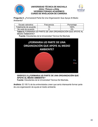 UNIVERSIDAD TÉCNICA DE MACHALA
Calidad, Pertenencia y Calidez
VICERRECTORADO ACADÉMICO
CURSO DE NIVELACION DE CARRERA
Pregunta 4: ¿FormariaUd Parte De Una Organización Que Apoye Al Medio
Ambiente?
Escala valorativa
Frecuencia
Porcentaje
Totalmente de acuerdo
15
100%
No está de acuerdo
0
0%
Tabla 8¿FORMARIA UD PARTE DE UNA ORGANIZACIÓN QUE APOYE AL
MEDIO AMBIENTE?
Fuente: Estudiantes de la Universidad Técnica De Machala

¿FORMARIA UD PARTE DE UNA
ORGANIZACIÓN QUE APOYE AL MEDIO
AMBIENTE?

si
no

GRÁFICO 21¿FORMARIA UD PARTE DE UNA ORGANIZACIÓN QUE
APOYE AL MEDIO AMBIENTE?
Fuente: Estudiantes de la Universidad Técnica De Machala.
Análisis: El 100 % de los entrevistados creen que sería interesante formar parte
de una organización de ayuda al medio ambiente

40

 