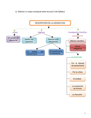 a) Elaborar un mapa conceptual sobre el punto 2 del Syllabus.




                                DESCRIPCIÓN DE LA ASIGNATURA




     ocupa                          objetivos                           Investigación Científica
                                                                             guiada por el
Un puesto de
                   Hablar con                   Acercar a los
 relevancia                                                               Método Científico
                    exactitud                    estudiantes

                                                                                No es
                                                                              obligatorio
                      Al   ámbito      del        Al mundo de la
                      pensamiento                 investigación.

                                                                            se desarrolla


                                                                            Por la libertad
                                                                            de pensamiento


                                                                             Por la crítica


                                                                              El análisis
                                                                               riguroso

                                                                            La superación
                                                                              de errores


                                                                             La discusión




                                                                                              3
 