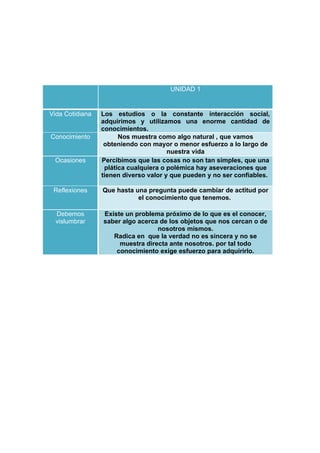 UNIDAD 1


Vida Cotidiana   Los estudios o la constante interacción social,
                 adquirimos y utilizamos una enorme cantidad de
                 conocimientos.
Conocimiento           Nos muestra como algo natural , que vamos
                  obteniendo con mayor o menor esfuerzo a lo largo de
                                       nuestra vida
 Ocasiones       Percibimos que las cosas no son tan simples, que una
                  plática cualquiera o polémica hay aseveraciones que
                 tienen diverso valor y que pueden y no ser confiables.

 Reflexiones     Que hasta una pregunta puede cambiar de actitud por
                            el conocimiento que tenemos.

  Debemos        Existe un problema próximo de lo que es el conocer,
  vislumbrar     saber algo acerca de los objetos que nos cercan o de
                                  nosotros mismos.
                    Radica en que la verdad no es sincera y no se
                      muestra directa ante nosotros. por tal todo
                     conocimiento exige esfuerzo para adquirirlo.
 