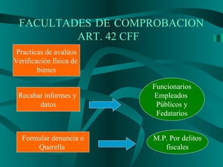 FACULTADES DE COMPROBACION
ART. 42 CFF
Practicas de avalúos
Verificación física de
bienes
Recabar informes y
datos
Funcionarios
Empleados
Públicos y
Fedatarios
Formular denuncia o
Querella
M.P. Por delitos
fiscales
 