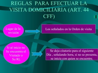 REGLAS PARA EFECTUAR LA
VISITA DOMICILIARIA (ART. 44
CFF)
Lugar de la
revisión
Los señalados en la Orden de visita
Si al inicio no
Se encuentra el
Visitado o
Su RL
Se deja citatorio para el siguiente
Día , señalando hora, si no se presenta,
se inicia con quien se encuentre.
 