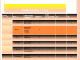 FARMACIA 131-2
NIVEL
SIGLA
NOMBRE DE
MATERIA
CREDITO
PRE-
REQUISITO(
S)
HT HP
IO107
BIOLOGIA Y
GENETICA
10 4 2
1
BIO117
ANATOMIA
HUMANA
(MICRO
MACRO
10 4 2
FIS101
FISICA
APLICADA
6 2 2
MAT101
MATEMATICA
APLICADA
6 2 2
QMC100
QUIMICA
GENERAL E
INORGANICA
10 4 2
QMC103
QUIMICA
ORGANICA I
10 4 2
 