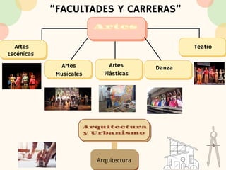 “FACULTADES Y CARRERAS”
Artes
Escénicas
Artes
Musicales
Artes
Plásticas
Teatro
Danza
Arquitectura
y Urbanismo
Arquitectura
 