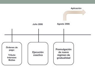 Ejecución
coactiva
Órdenes de
pago:
Tributo
Intereses
Multas
Aplicación
Julio 2006 Agosto 2006
Promulgación
de nuevo
régimen de
gradualidad
 
