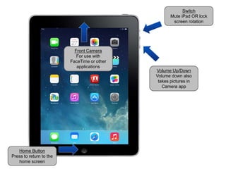 Home Button
Press to return to the
home screen
Front Camera
For use with
FaceTime or other
applications
Volume Up/Down
Volume down also
takes pictures in
Camera app
Switch
Mute iPad OR lock
screen rotation