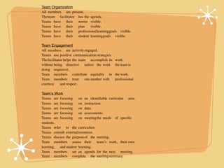 Team Organization
All
 members
 are
 present.
The
team
 facilitator
 has
the
 agenda.
Teams
 have
 their
 norms
 visible.
Teams
 have
 their
 plan
 visible.
Teams
 have
 their
 professional
learning
 oals
 visible.
                                          g
Teams
 have
 their
 student
 learning
 oals
 visible.
                                        g

Team Engagement
All
 members
 are
 actively
engaged.
Teams
 use
positive
 communication
strategies.
The
facilitator helps
the
 team
 accomplish
 its
   work
without
being
 directive
 unless
 the
 work
        the
team
is
doing
 requires
it.
Team
 members
 contribute
 equitably
 to
           the
work.
Team
 members
 treat
 one
another
with
             professional
courtesy
 and
respect.

Teamʼs Work
Teams
 are
 focusing
 on
 an
 identiﬁable
 curricular
 area.
Teams
 are
 focusing
 on
 instruction.
Teams
 are
 focusing
 on
 data.
Teams
 are
 focusing
 on
 assessments.
Teams
 are
 focusing
 on
 meeting
the
 needs
 of
 speciﬁc
students.
Teams
 refer
 to
 the
 curriculum.
Teams
 consult
 external
resources.
Teams
 discuss
 the
 purpose
of
 the
 meeting.
Team
 members
 assess
 their
 team’s
 work,
 their
own
learning,
 and
student
 learning.
Team
 members
 set
 an
 agenda
 for
 the
 next
 meeting.
Team
 members
 complete
 the
 meeting
summary.
 