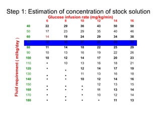 Step 1: Estimation of concentration of stock solution
6 8 10 12 14 16
40 22 29 36 43 50 58
50 17 23 29 35 40 46
60 14 19 24 29 34 38
70 12 16 21 25 29 33
80 11 14 18 22 25 29
90 10 13 16 19 22 26
100 10 12 14 17 20 23
110 . 10 13 16 18 21
120 . . 12 14 17 19
130 . . 11 13 16 18
140 . . 10 12 14 16
150 . . . 12 13 15
160 . . . 11 13 14
170 . . . 10 12 14
180 . . . . 11 13
Glucose infusion rate (mg/kg/min)
 