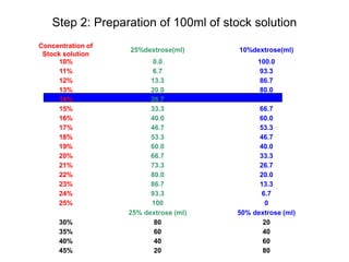 Step 2: Preparation of 100ml of stock solution
Concentration of
Stock solution
25%dextrose(ml) 10%dextrose(ml)
10% 0.0 100.0
11% 6.7 93.3
12% 13.3 86.7
13% 20.0 80.0
14% 26.7 73.3
15% 33.3 66.7
16% 40.0 60.0
17% 46.7 53.3
18% 53.3 46.7
19% 60.0 40.0
20% 66.7 33.3
21% 73.3 26.7
22% 80.0 20.0
23% 86.7 13.3
24% 93.3 6.7
25% 100 0
25% dextrose (ml) 50% dextrose (ml)
30% 80 20
35% 60 40
40% 40 60
45% 20 80
 