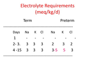 Electrolyte Requirements
(meq/kg/d)
Term Preterm
------------------------------------------------------
Days Na K Cl Na K Cl
1 - - - - - -
2- 3. 3 3 3 2 3 2
4 -15 3 3 3 3-5 5 3
-------------------------------------------------------------
 