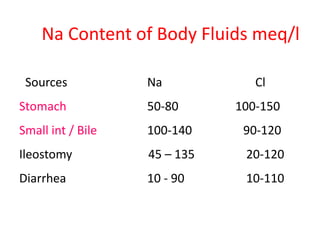 Na Content of Body Fluids meq/l
Sources Na Cl
Stomach 50-80 100-150
Small int / Bile 100-140 90-120
Ileostomy 45 – 135 20-120
Diarrhea 10 - 90 10-110
 