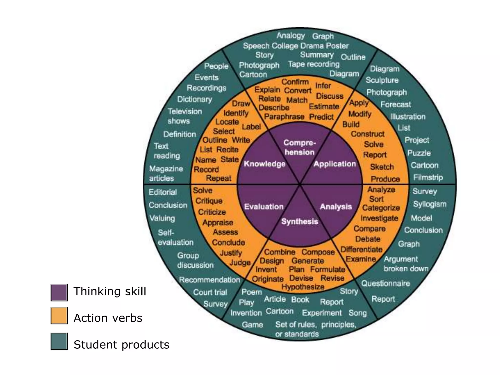 Thinking skill
Action verbs
Student products
 