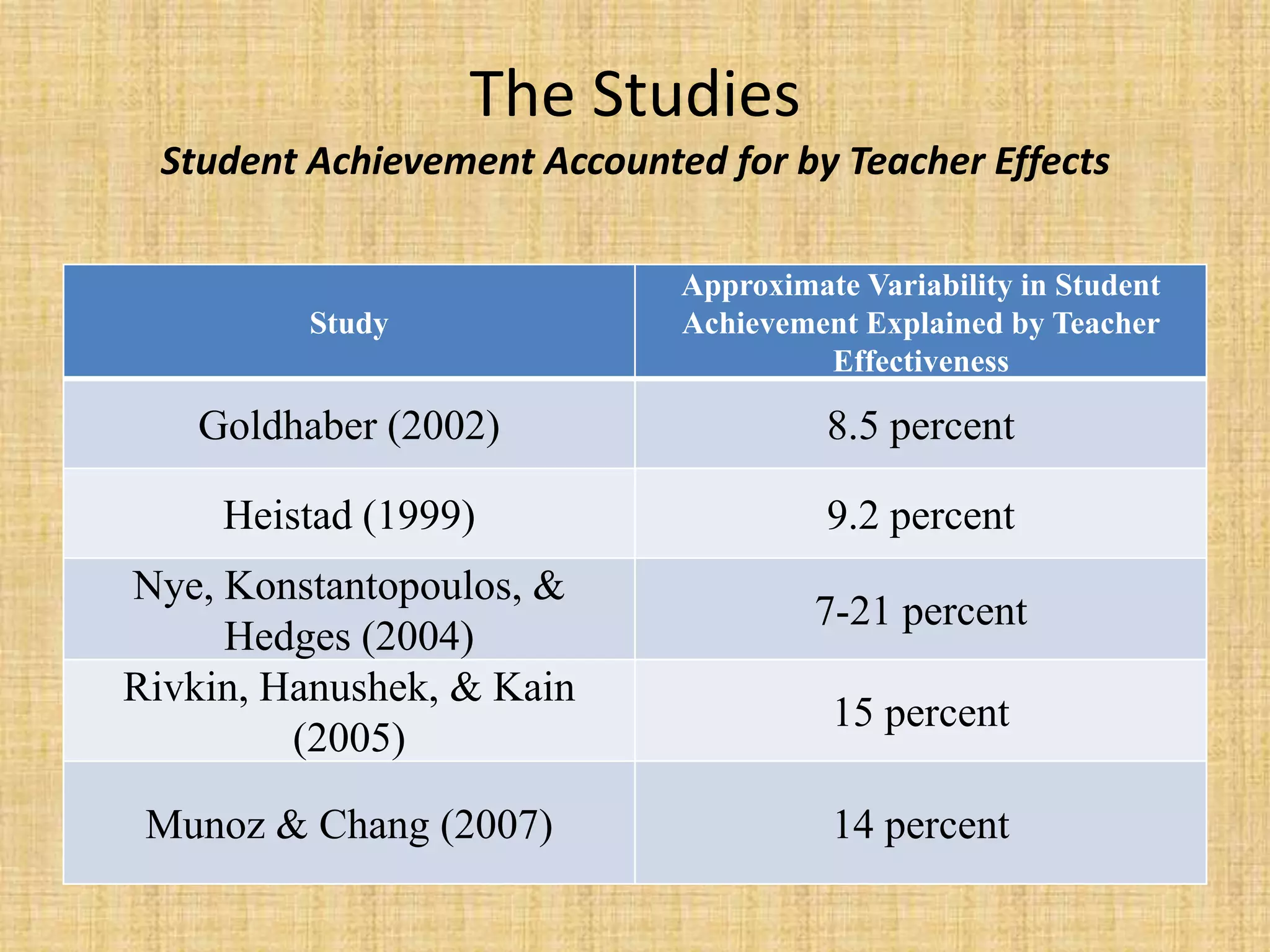 The Studies
  Student Achievement Accounted for by Teacher Effects

                              Approximate Variability in Student
          Study               Achievement Explained by Teacher
                                       Effectiveness

    Goldhaber (2002)                    8.5 percent

     Heistad (1999)                     9.2 percent
Nye, Konstantopoulos, &
                                       7-21 percent
     Hedges (2004)
Rivkin, Hanushek, & Kain
                                        15 percent
         (2005)

 Munoz & Chang (2007)                   14 percent
 