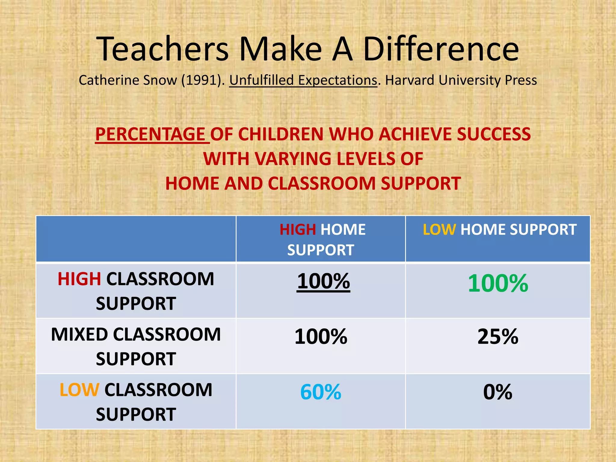 Teachers Make A Difference
  Catherine Snow (1991). Unfulfilled Expectations. Harvard University Press


    PERCENTAGE OF CHILDREN WHO ACHIEVE SUCCESS
              WITH VARYING LEVELS OF
          HOME AND CLASSROOM SUPPORT

                                 HIGH HOME              LOW HOME SUPPORT
                                  SUPPORT
HIGH CLASSROOM                      100%                       100%
    SUPPORT
MIXED CLASSROOM                     100%                         25%
    SUPPORT
LOW CLASSROOM                        60%                          0%
   SUPPORT
 