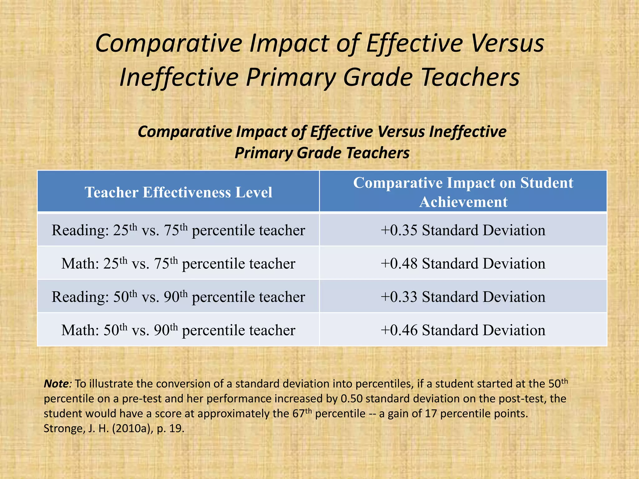 Comparative Impact of Effective Versus
            Ineffective Primary Grade Teachers
                   Comparative Impact of Effective Versus Ineffective
                               Primary Grade Teachers
                                                                Comparative Impact on Student
        Teacher Effectiveness Level
                                                                       Achievement
 Reading: 25th vs. 75th percentile teacher                            +0.35 Standard Deviation

   Math: 25th vs. 75th percentile teacher                             +0.48 Standard Deviation

 Reading: 50th vs. 90th percentile teacher                            +0.33 Standard Deviation

   Math: 50th vs. 90th percentile teacher                             +0.46 Standard Deviation


Note: To illustrate the conversion of a standard deviation into percentiles, if a student started at the 50th
percentile on a pre-test and her performance increased by 0.50 standard deviation on the post-test, the
student would have a score at approximately the 67th percentile -- a gain of 17 percentile points.
Stronge, J. H. (2010a), p. 19.
 