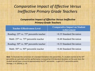 Faculty 2 copy - developing a new teacher eval process | PPTX