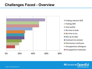 Challenges Faced - Overview
0% 20% 40% 60% 80%
Finding relevant OER
Finding OER
Low quality
No time to look
No time to try...