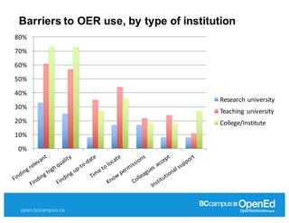 open.bccampus.ca
Barriers  to  OER  use,  by  type  of  institution
0%
10%
20%
30%
40%
50%
60%
70%
80%
Research	
  university
Teaching	
  university
College/Institute
 