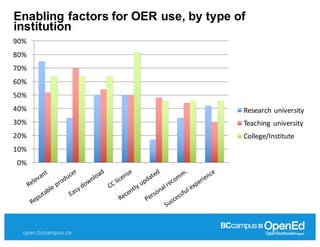 open.bccampus.ca
Enabling  factors  for  OER  use,  by  type  of  
institution
0%
10%
20%
30%
40%
50%
60%
70%
80%
90%
Research	
  university
Teaching	
  university
College/Institute
 