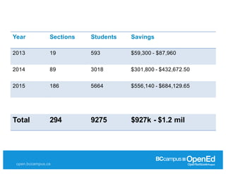 open.bccampus.ca
Year Sections Students Savings
2013 19 593 $59,300  -­ $87,960
2014 89 3018 $301,800  -­ $432,672.50
2015   186 5664 $556,140  -­ $684,129.65
Total 294 9275 $927k  -­ $1.2  mil
 