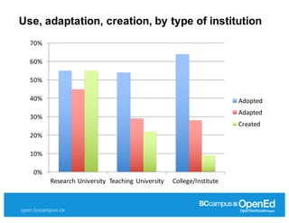open.bccampus.ca
Use,  adaptation,  creation,  by  type  of  institution
0%
10%
20%
30%
40%
50%
60%
70%
Research	
  University Teaching	
  University College/Institute
Adopted
Adapted
Created
 